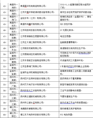 重磅:江蘇公示173家省級專精特新小巨人企業