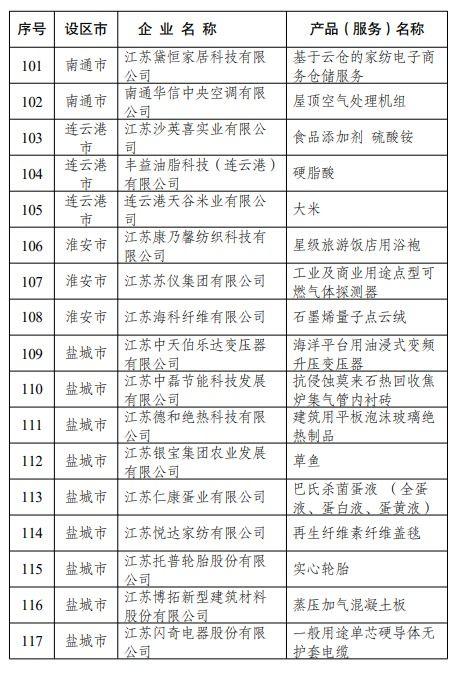 2023年第一批 江蘇精品 名單發布 南通23家企業上榜