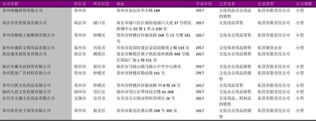 江蘇省文化辦公用品零售企業名錄2018版3065家